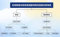 股票公式网一第一指标公式网炒股心得：财务总监眼中的炒股和杜邦财务分析体系的对比关系