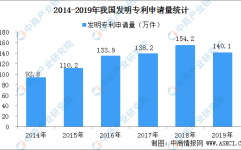国内每万人口发明专利拥有量达133件 提前完成“十三五”规划目标（附专利数据）黑料吃瓜反差婊爆料网