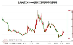 股票300093,最新股价9.11元，涨跌幅持平